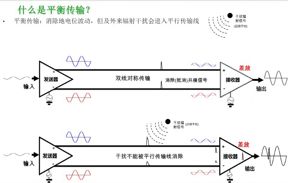 消除地電位波動，但及外來輻射干擾會進(jìn)入平行傳輸線-圖