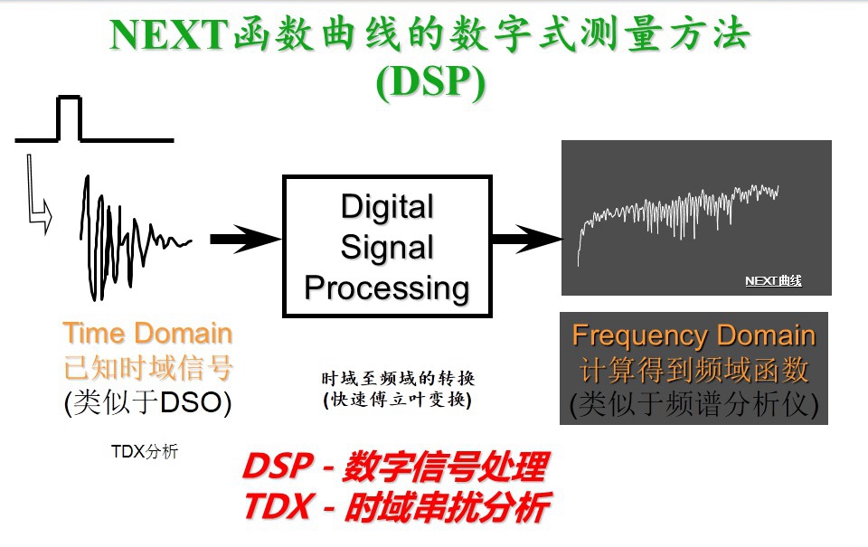 NEXT函數(shù)曲線的數(shù)字式測量方法圖