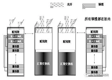 圖3.2.1-8 Top-of-Rack/ ToR設(shè)置方案